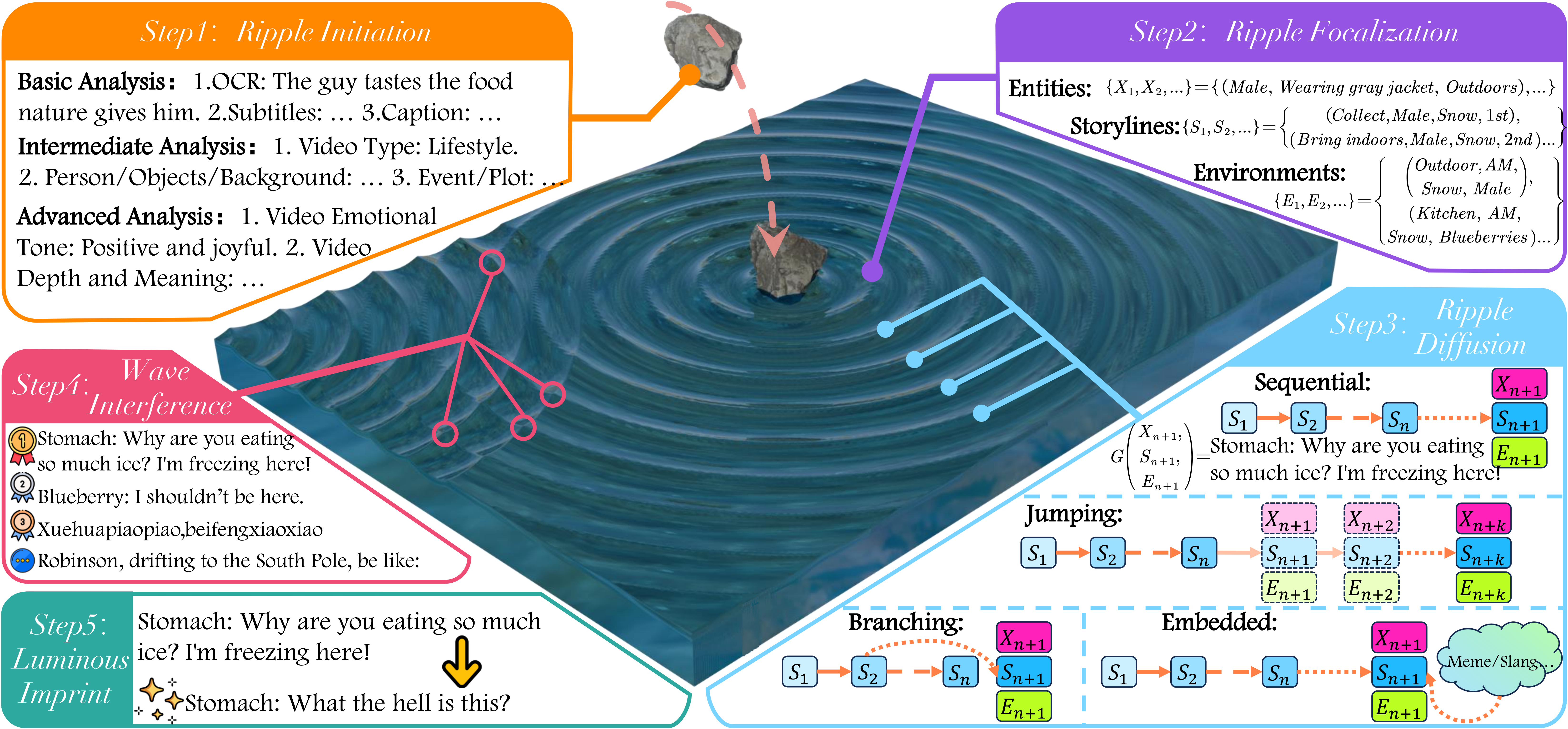 Overview of Method